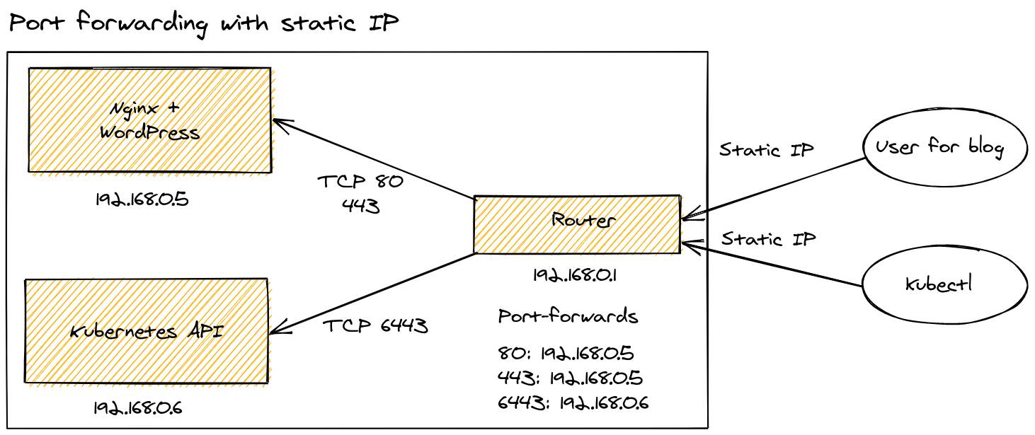 Port forwarding with a static IP