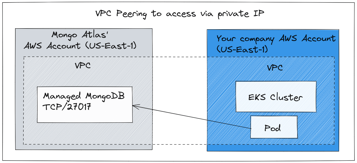 Joining two private networks