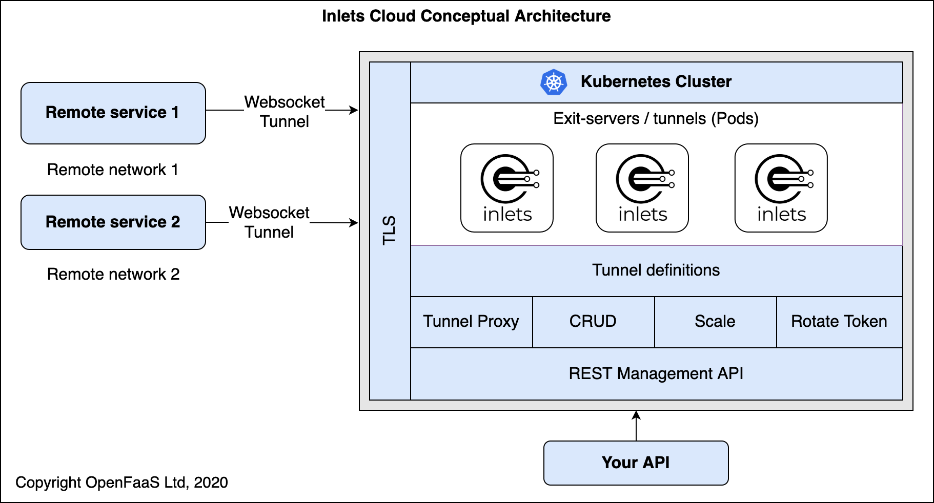 inlets-cloud-conceptual