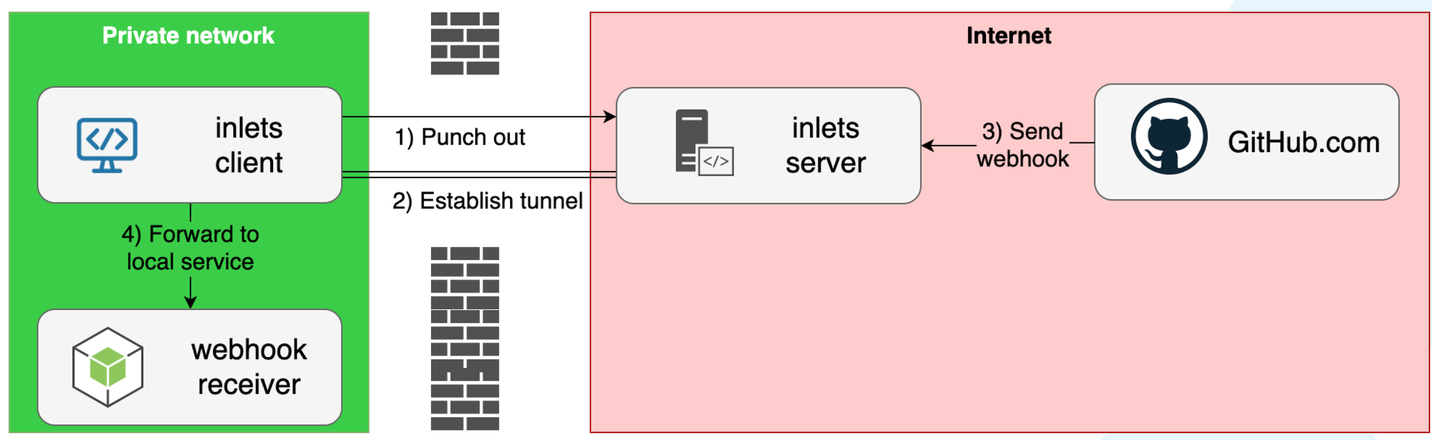 Traditional tunnel usage