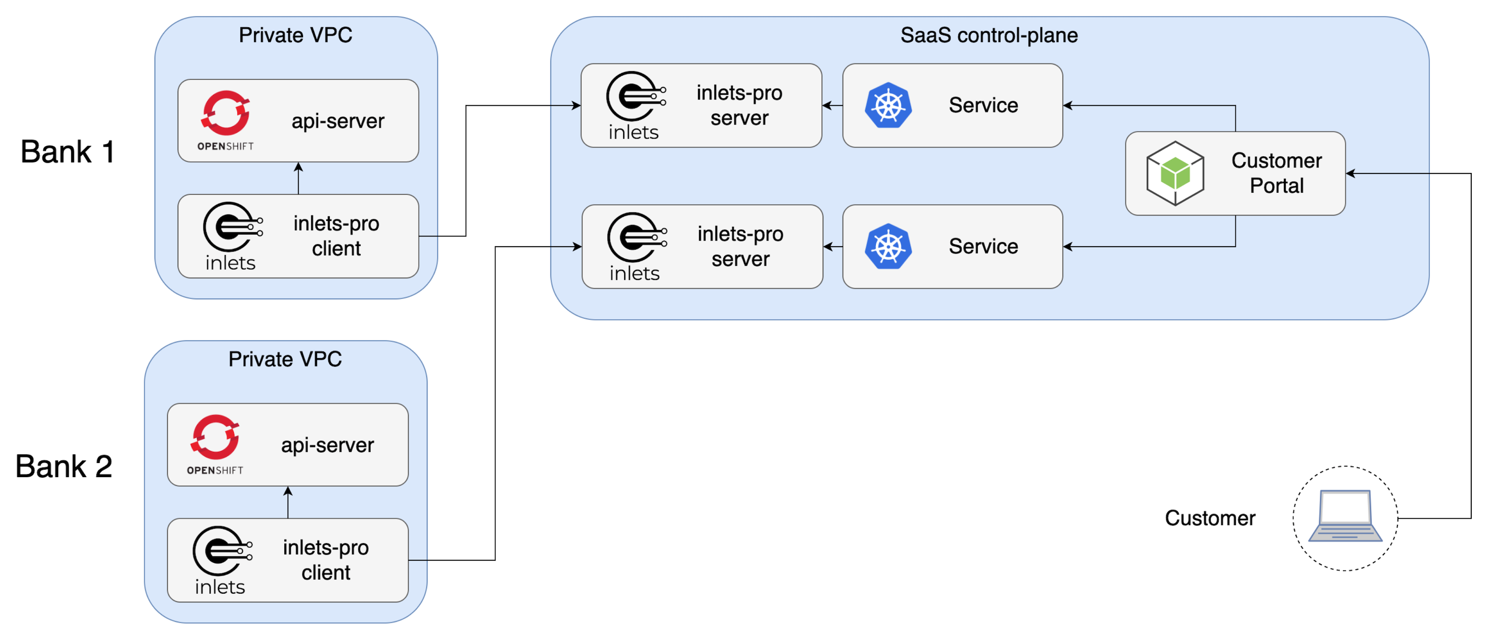 SaaS use-case