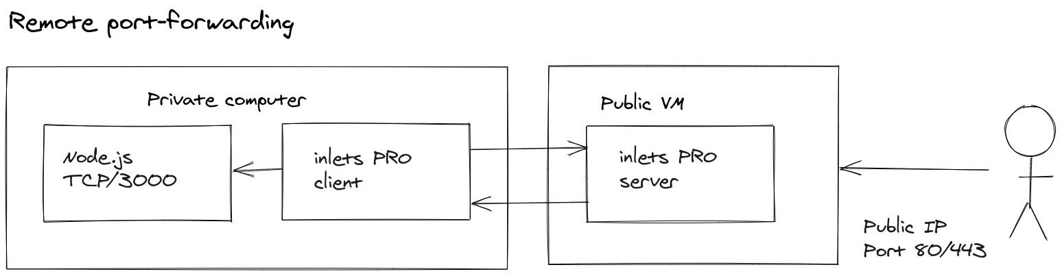 Remote forwarding pushes a local endpoint to a remote host for access on another network