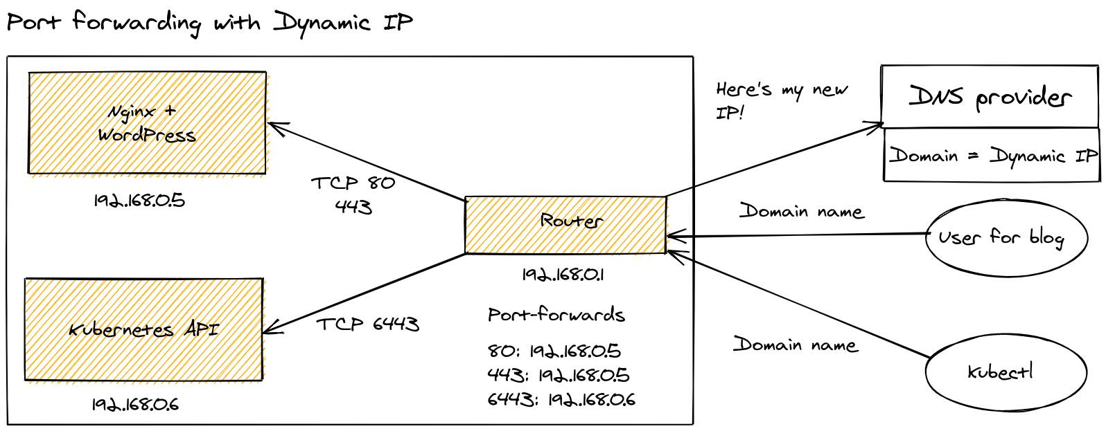 Port forwarding with a dynamic IP