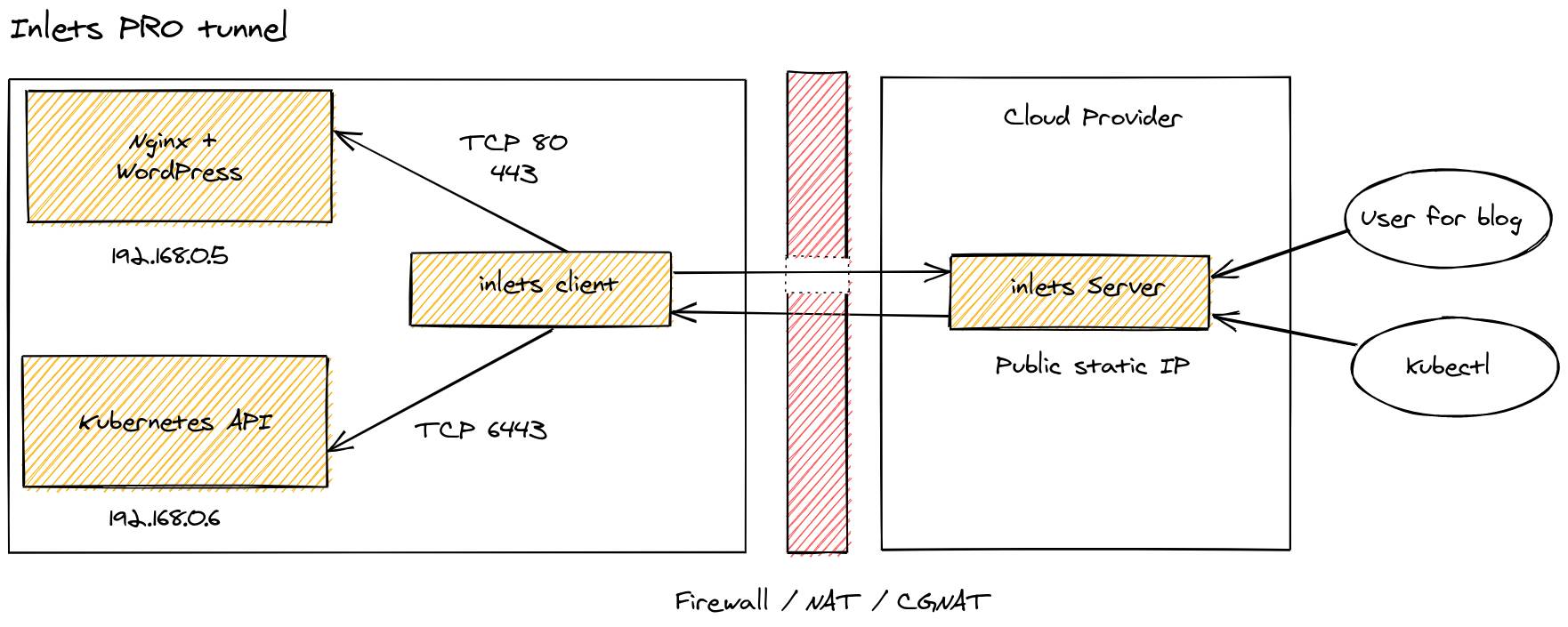 A static IP from inlets