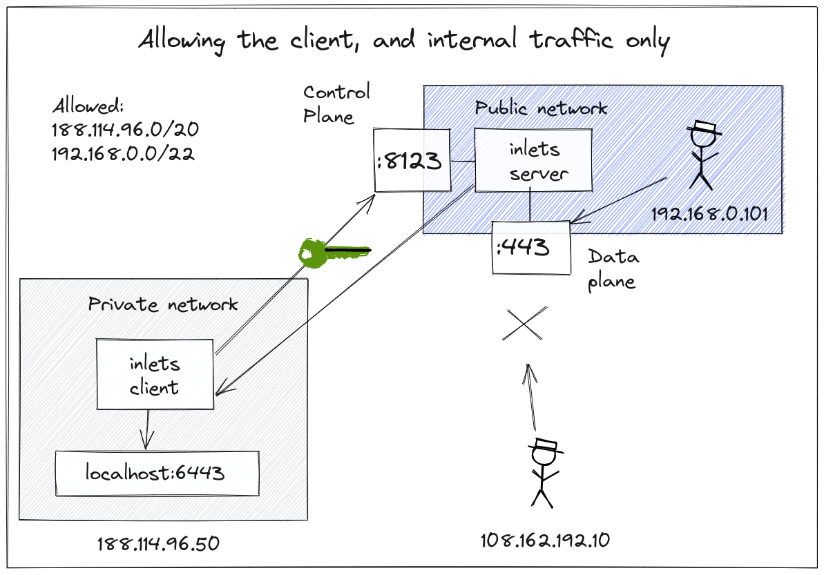 Only allow connections from the client