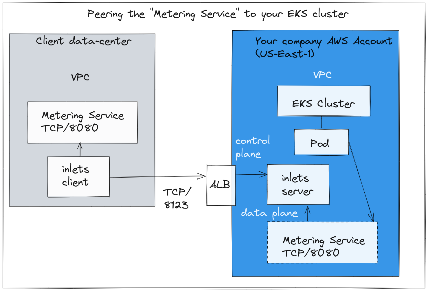 Joining a service via inlets