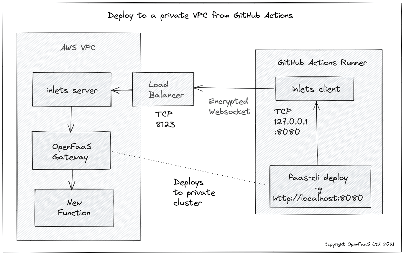 The conceptual architecture showing deployments to a private EKS VPC