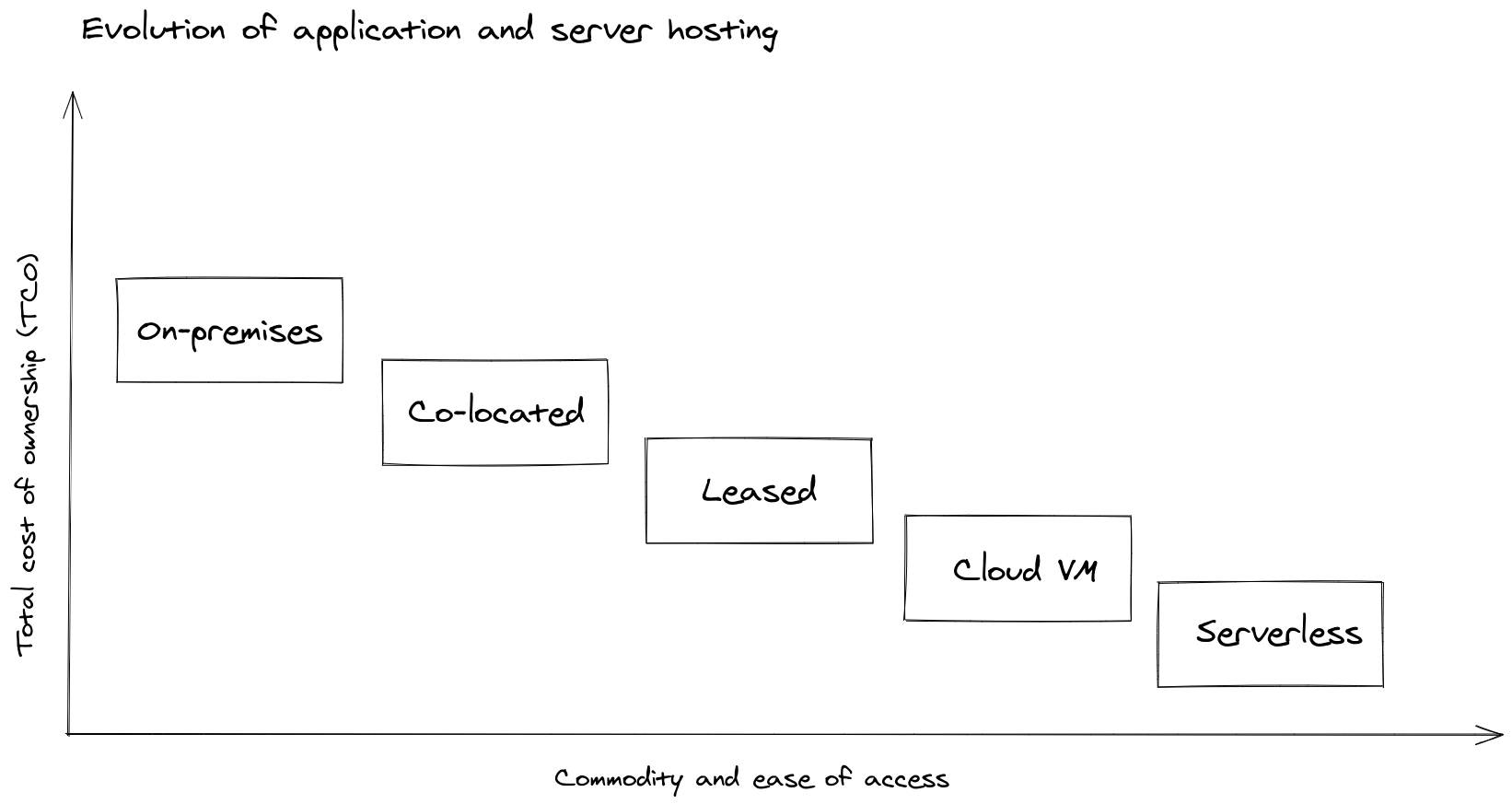 App hosting