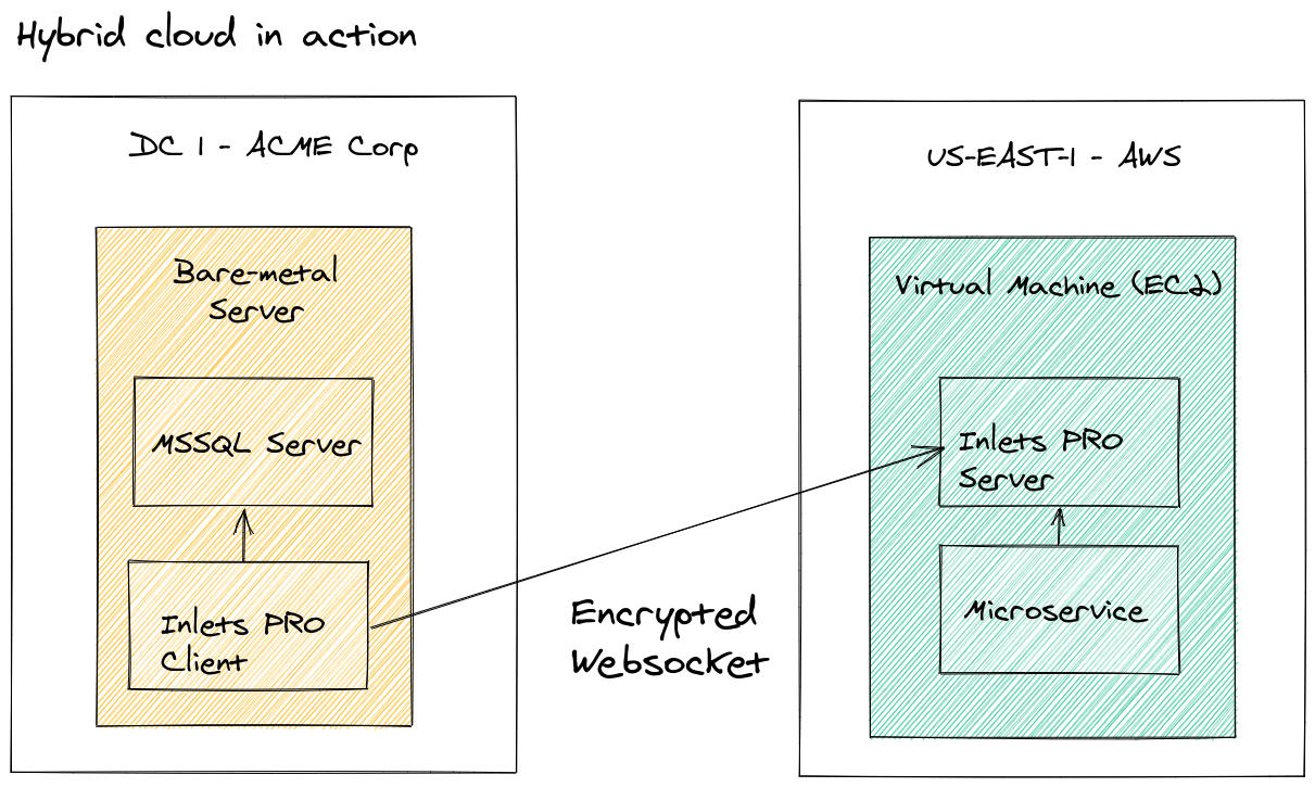 Hybrid Cloud in action using an inlets tunnel to access the on-premises database