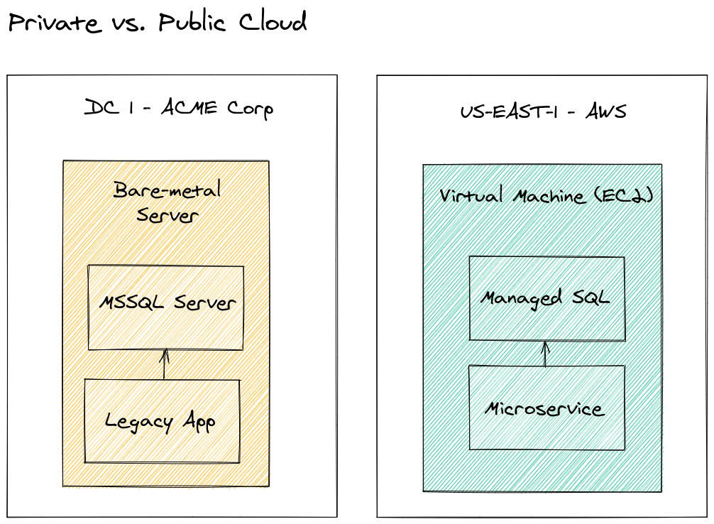 Private vs. Public cloud
