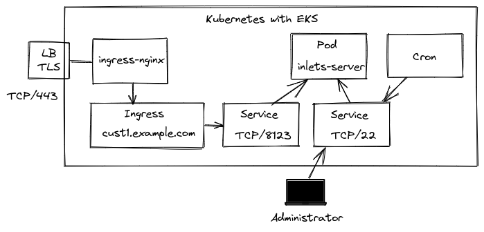 Architecture for Kubernetes