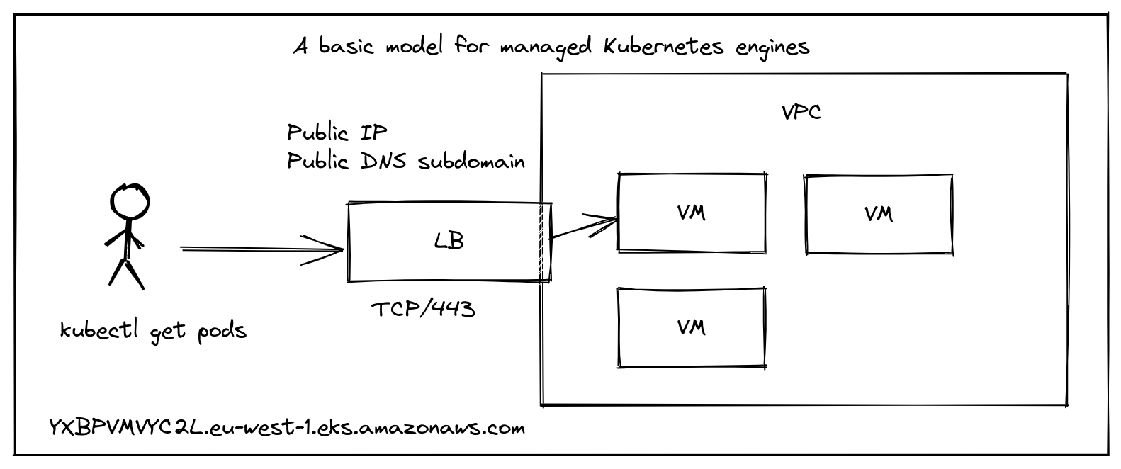 Conceptual diagram of a managed Kubernetes service