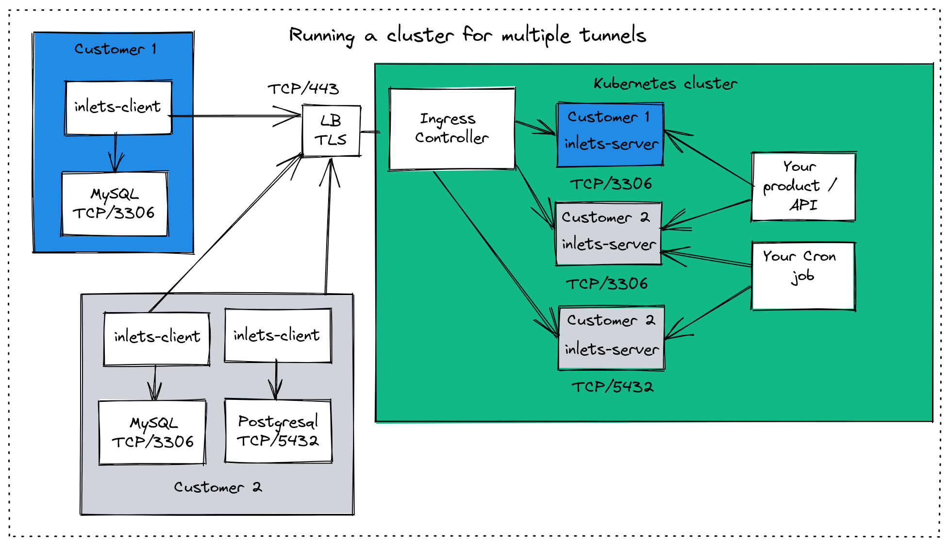A cluster for multiple tunnels