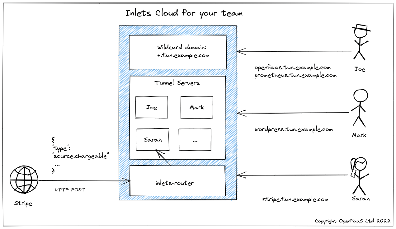 inlets-cloud use-cases