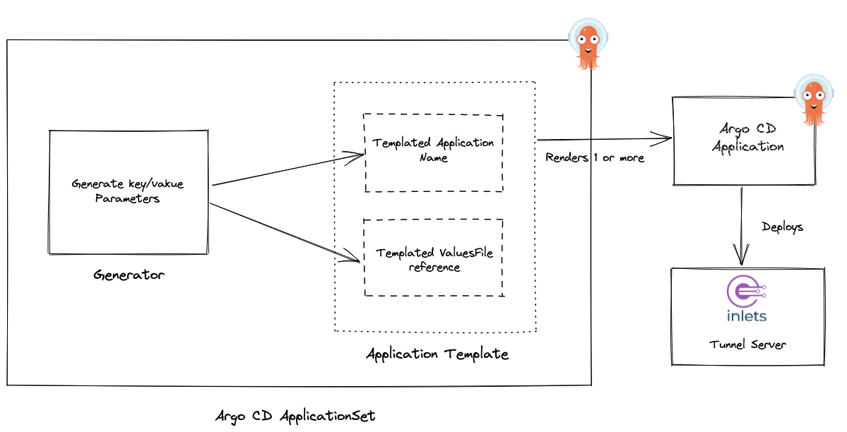 Diagram of ApplicationSet