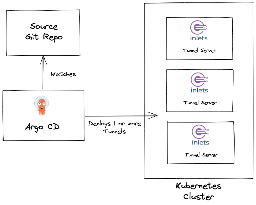 Diagram of Argo CD deploying multiple Inlets tunnel servers