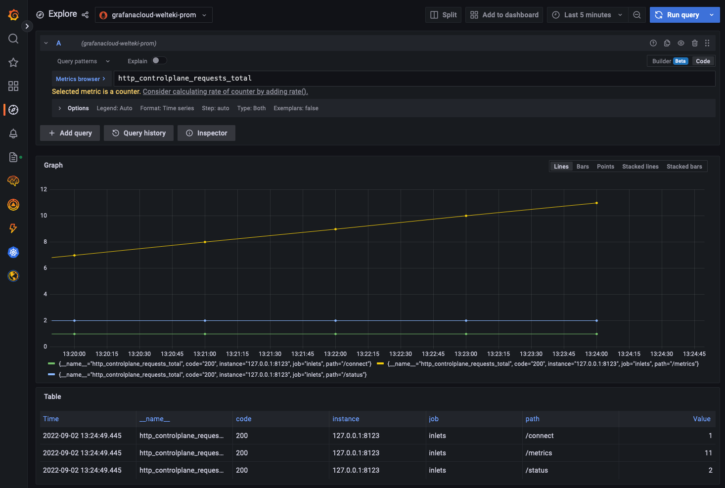 The total amount of request made to the control-plane of a HTTP tunnel.