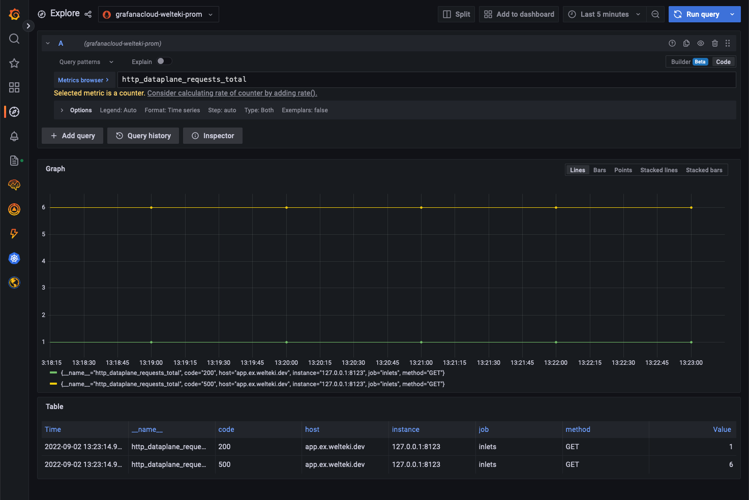 Counter for the request made to the data-plane of a HTTP tunnel.