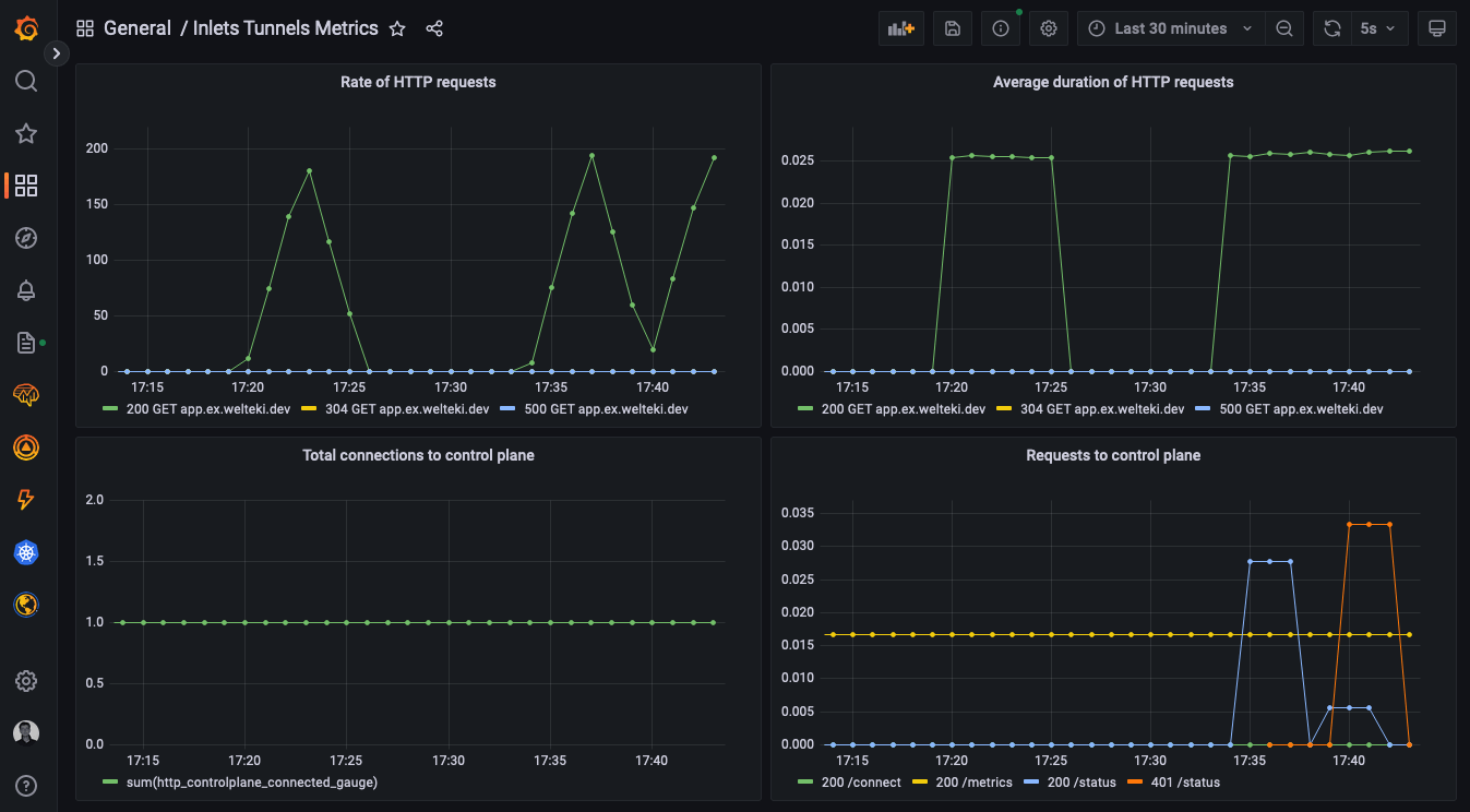 Grafana dashboard showing the load that was generated with hey.