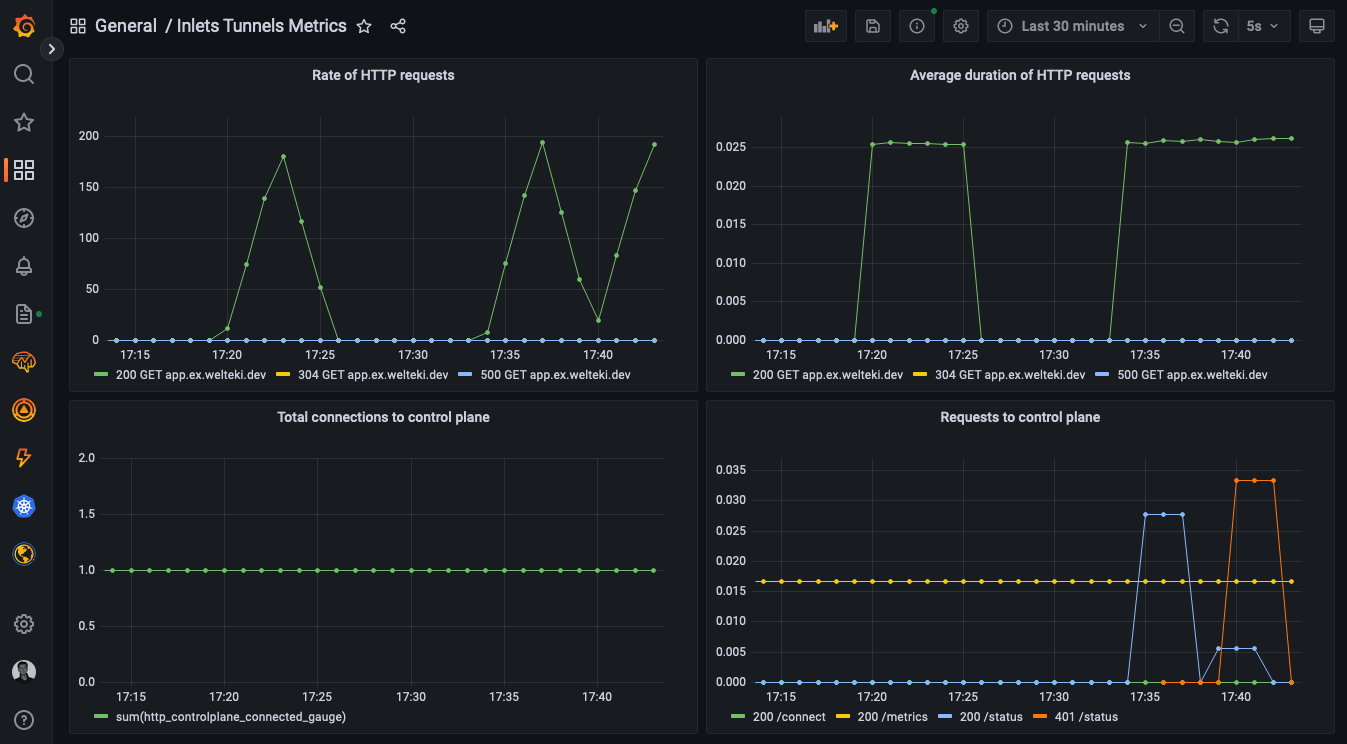 A Grafana dashboard for monitoring inlets.