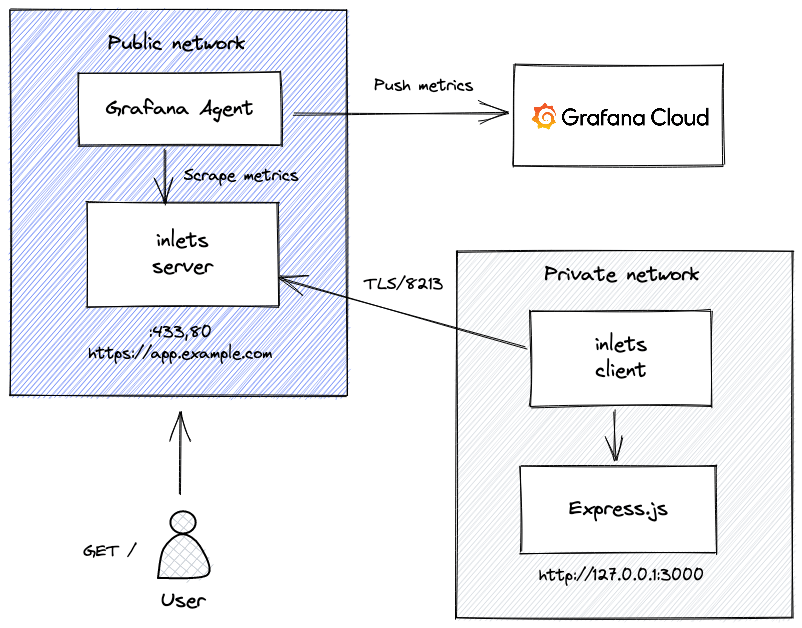 Conceptual diagram: Grafana Agent running on inlets tunnel server and pushing metrics to Grafana Cloud