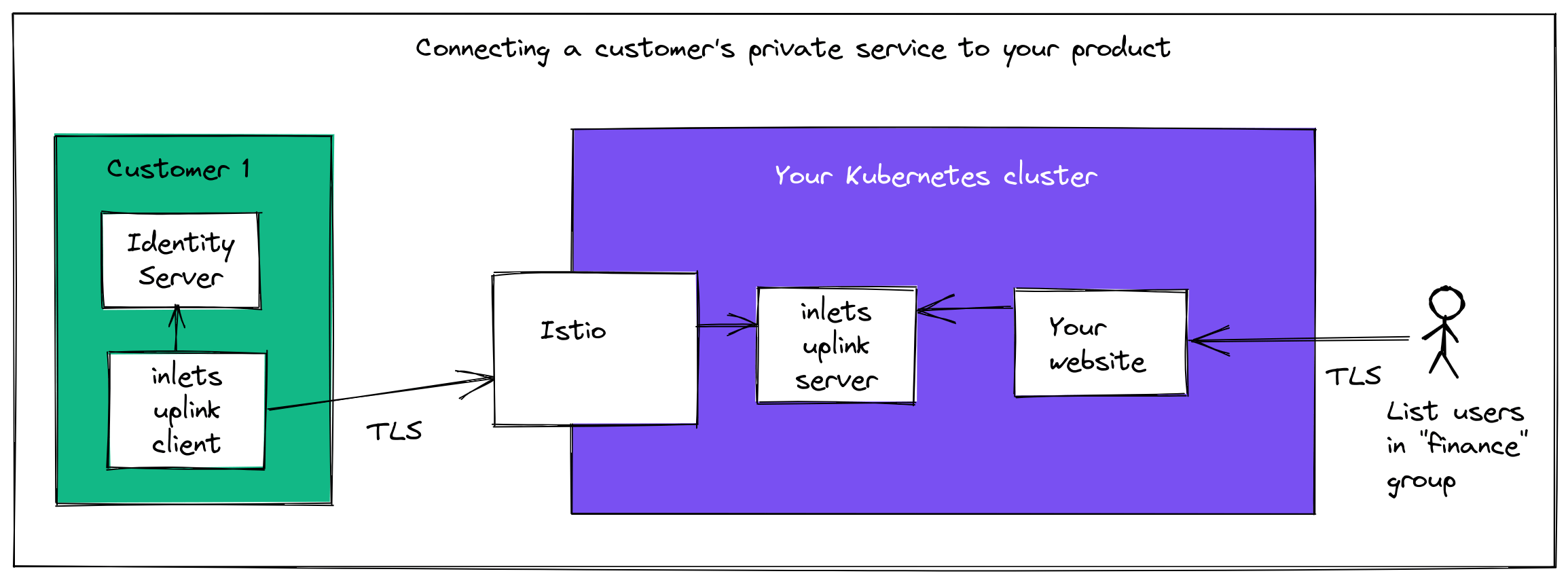 Example - securely connecting a customer's Identity Server to your cloud