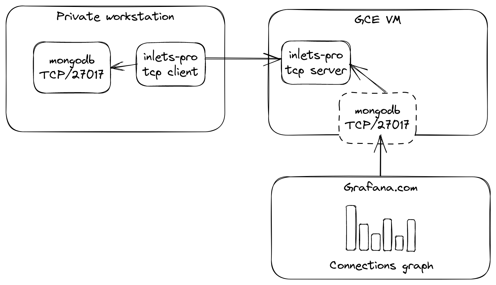 Exposing mongodb via a GCP VM in the free tier