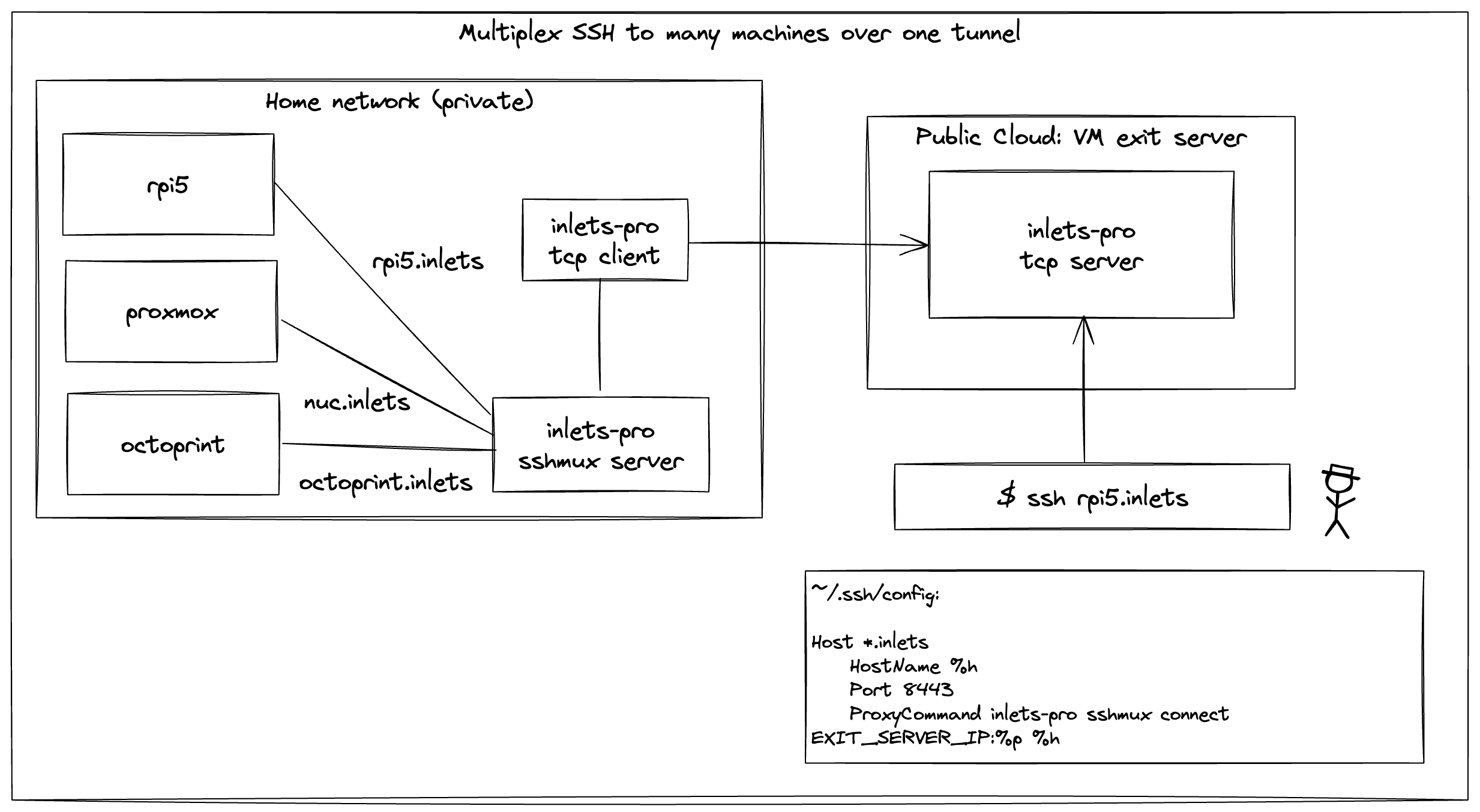 Conceptual diagram of sshmux
