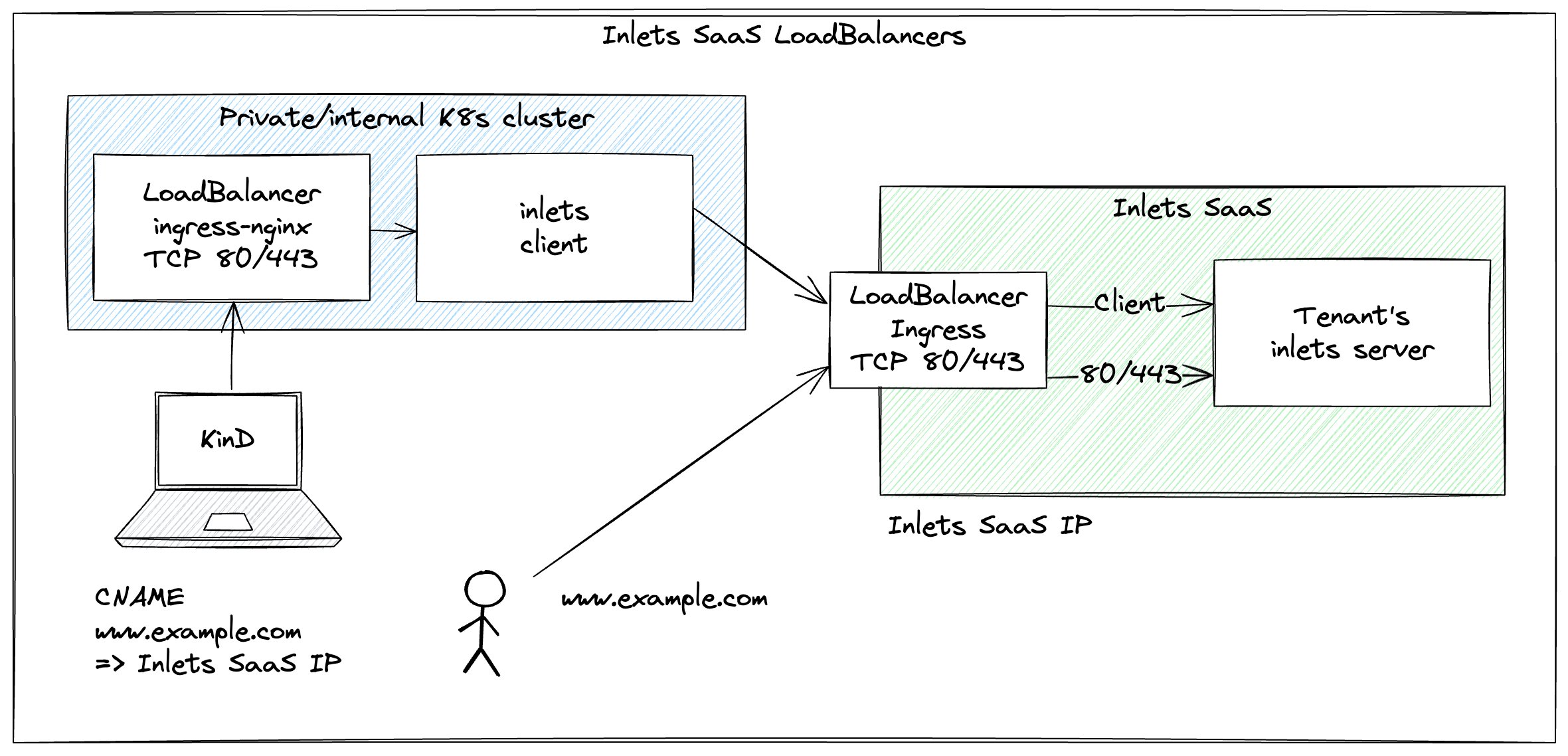 Conceptual architecture for the SaaS