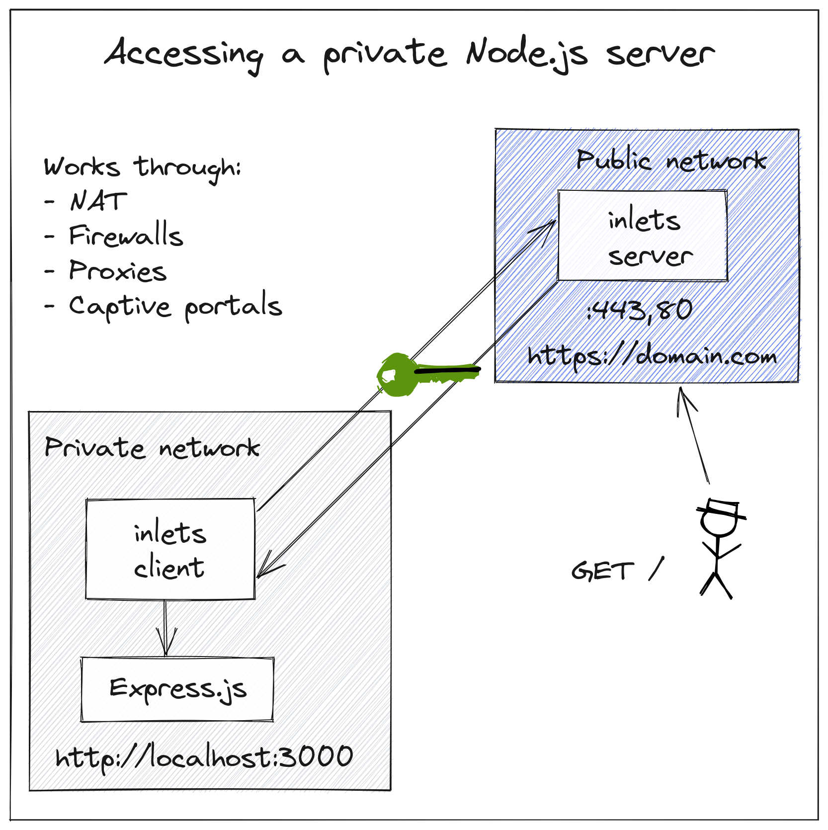 Example exposing a Node.js server